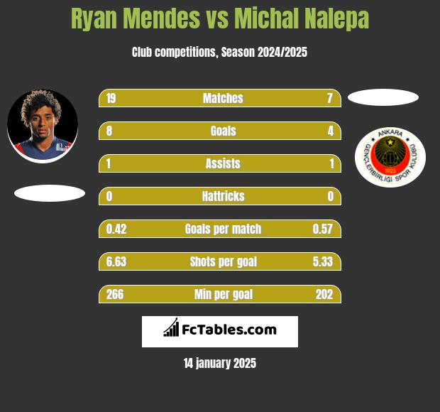 Ryan Mendes vs Michał Nalepa h2h player stats