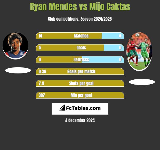 Ryan Mendes vs Mijo Caktas h2h player stats