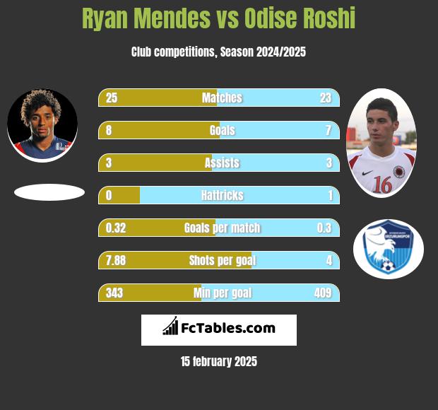 Ryan Mendes vs Odise Roshi h2h player stats