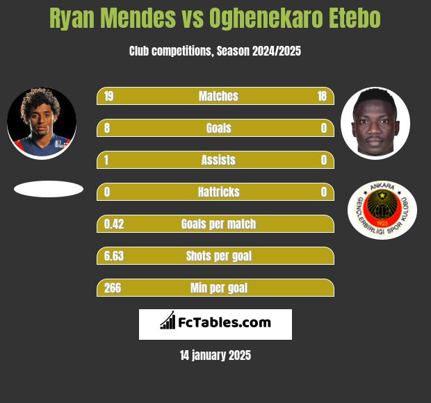 Ryan Mendes vs Oghenekaro Etebo h2h player stats