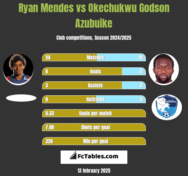 Ryan Mendes vs Okechukwu Godson Azubuike h2h player stats