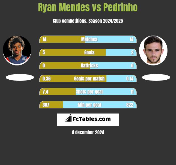 Ryan Mendes vs Pedrinho h2h player stats