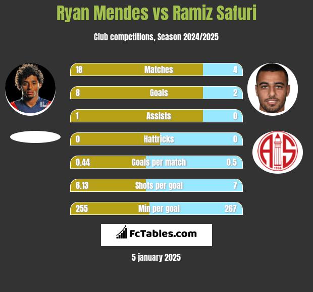 Ryan Mendes vs Ramiz Safuri h2h player stats