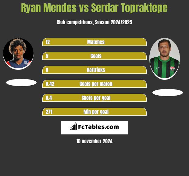 Ryan Mendes vs Serdar Topraktepe h2h player stats