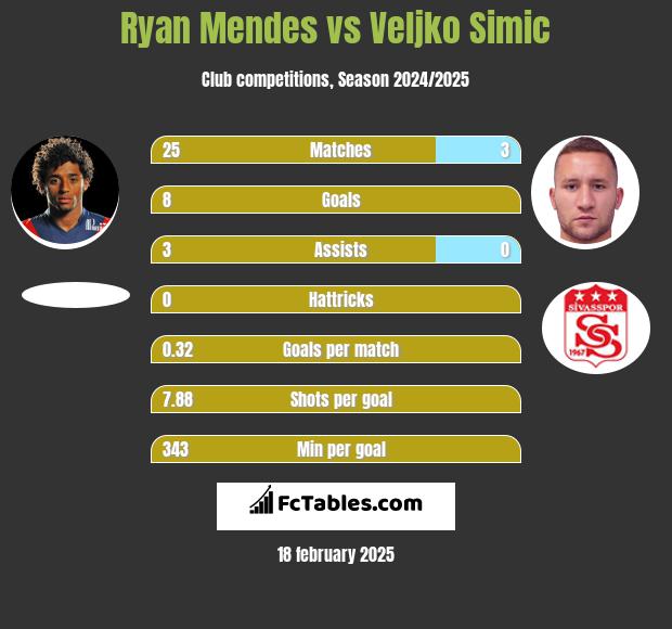 Ryan Mendes vs Velijko Simić h2h player stats