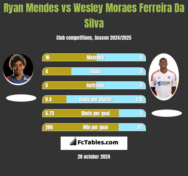 Ryan Mendes vs Wesley Moraes Ferreira Da Silva h2h player stats