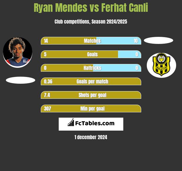 Ryan Mendes vs Ferhat Canli h2h player stats