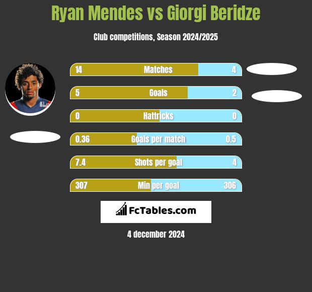 Ryan Mendes vs Giorgi Beridze h2h player stats