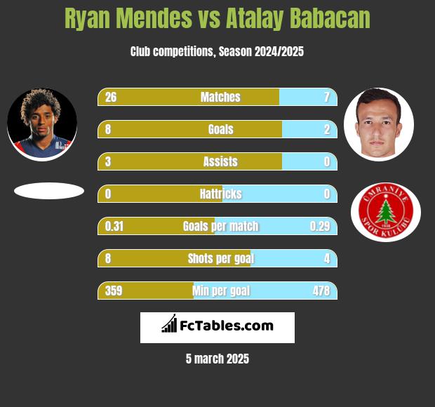 Ryan Mendes vs Atalay Babacan h2h player stats