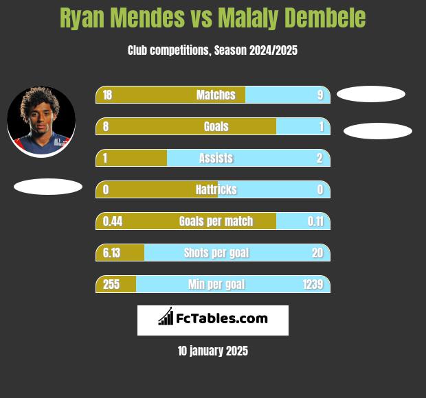 Ryan Mendes vs Malaly Dembele h2h player stats