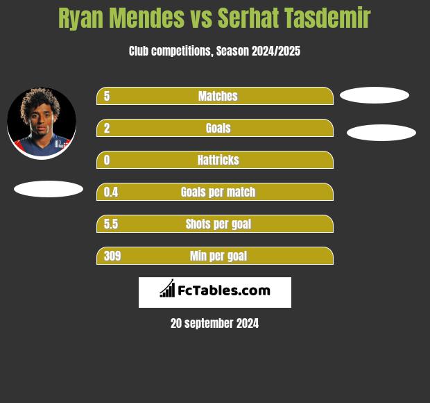 Ryan Mendes vs Serhat Tasdemir h2h player stats