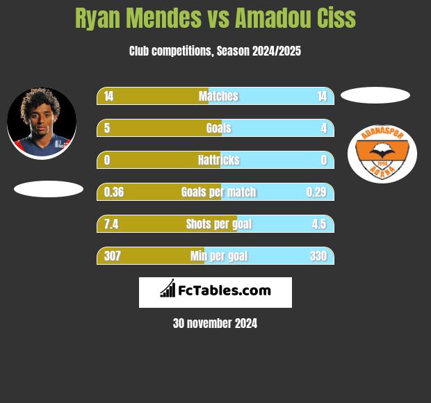 Ryan Mendes vs Amadou Ciss h2h player stats