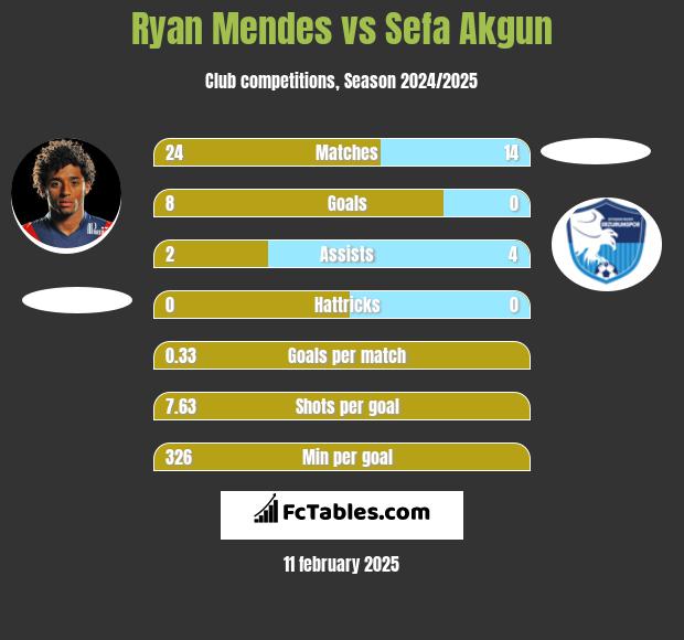 Ryan Mendes vs Sefa Akgun h2h player stats