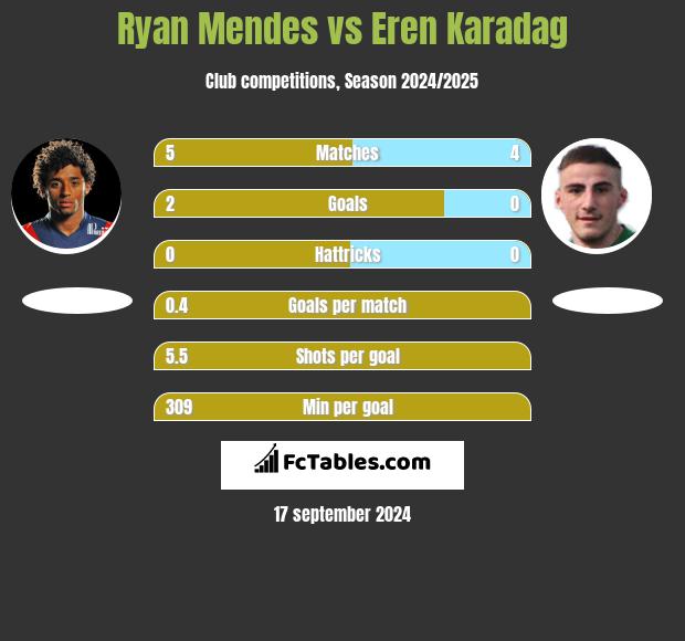 Ryan Mendes vs Eren Karadag h2h player stats