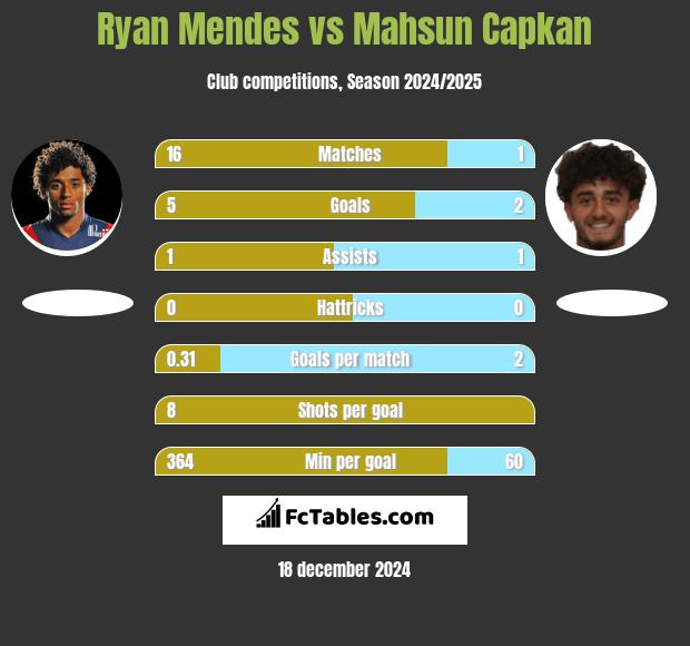 Ryan Mendes vs Mahsun Capkan h2h player stats