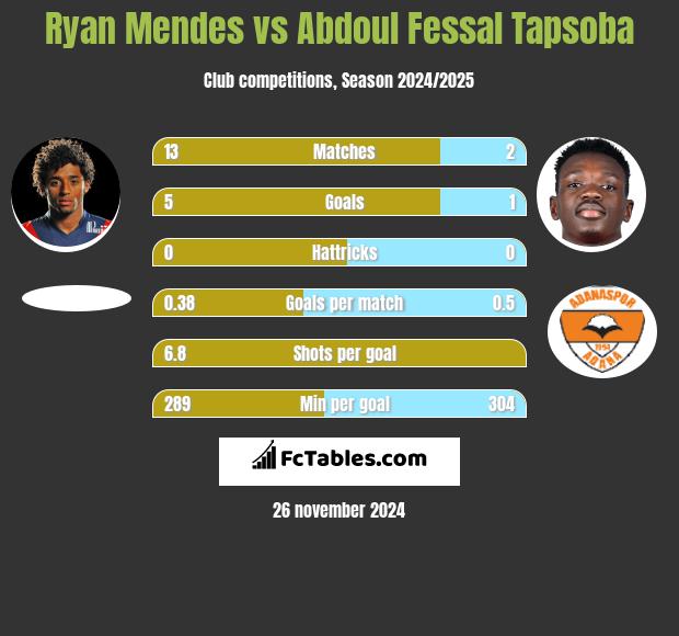 Ryan Mendes vs Abdoul Fessal Tapsoba h2h player stats