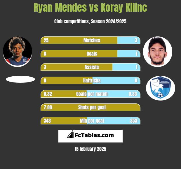 Ryan Mendes vs Koray Kilinc h2h player stats