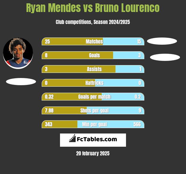 Ryan Mendes vs Bruno Lourenco h2h player stats