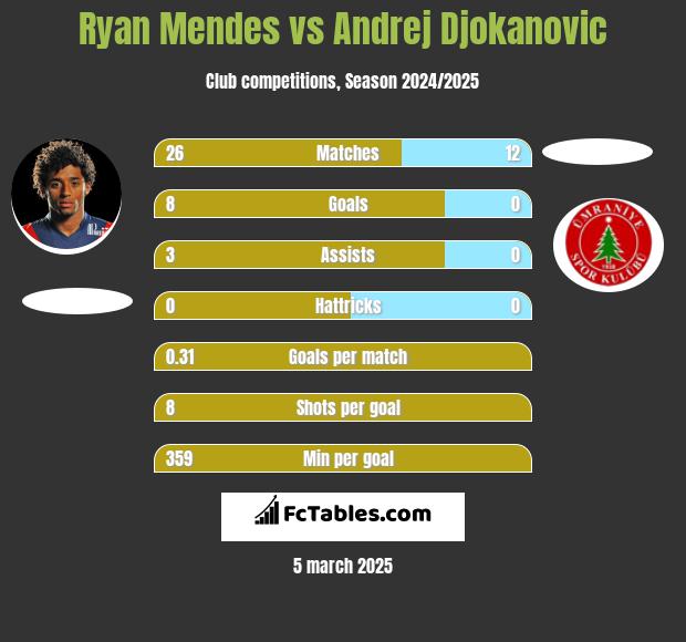 Ryan Mendes vs Andrej Djokanovic h2h player stats