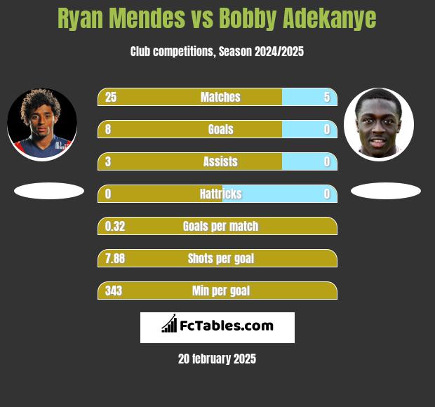 Ryan Mendes vs Bobby Adekanye h2h player stats