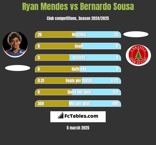 Ryan Mendes vs Bernardo Sousa h2h player stats