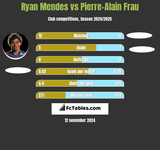 Ryan Mendes vs Pierre-Alain Frau h2h player stats