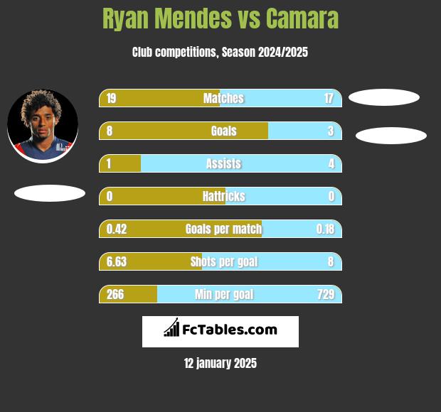 Ryan Mendes vs Camara h2h player stats