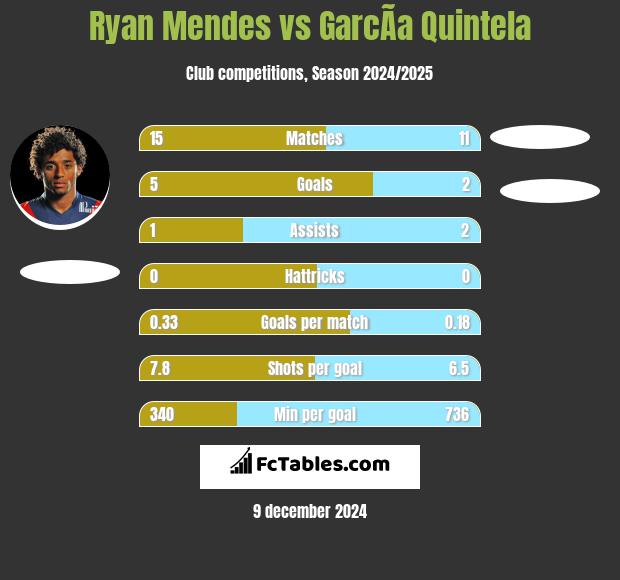 Ryan Mendes vs GarcÃ­a Quintela h2h player stats