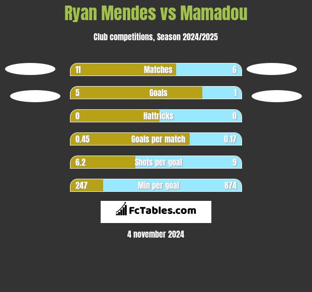 Ryan Mendes vs Mamadou h2h player stats