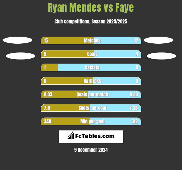 Ryan Mendes vs Faye h2h player stats