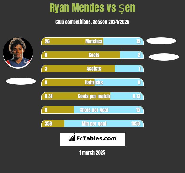 Ryan Mendes vs Şen h2h player stats