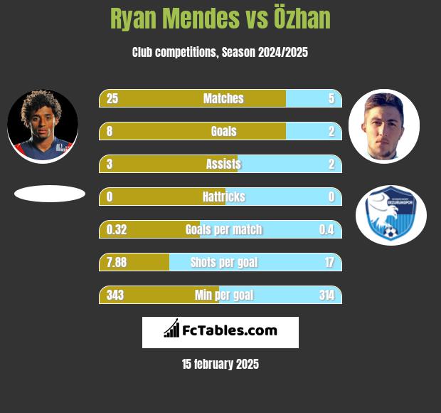 Ryan Mendes vs Özhan h2h player stats