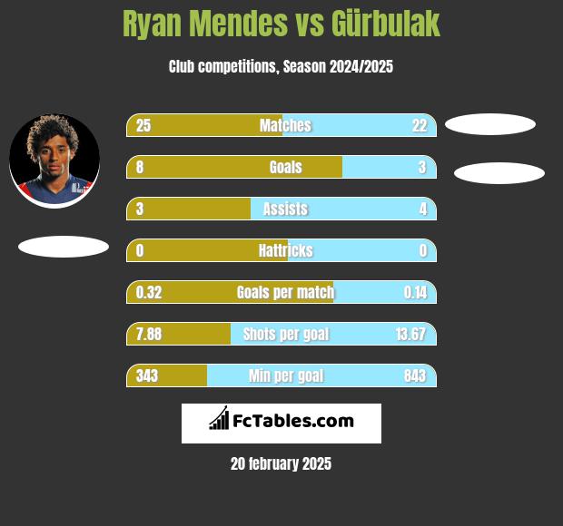 Ryan Mendes vs Gürbulak h2h player stats