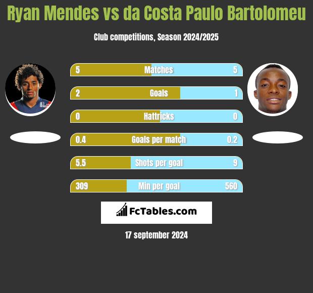 Ryan Mendes vs da Costa Paulo Bartolomeu h2h player stats