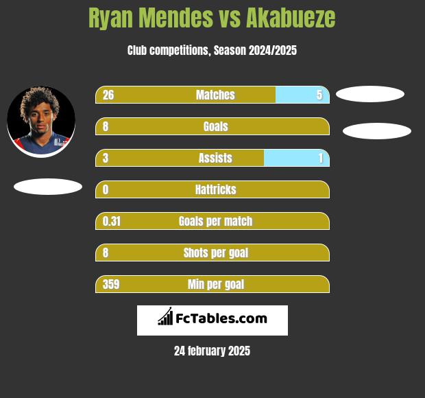 Ryan Mendes vs Akabueze h2h player stats