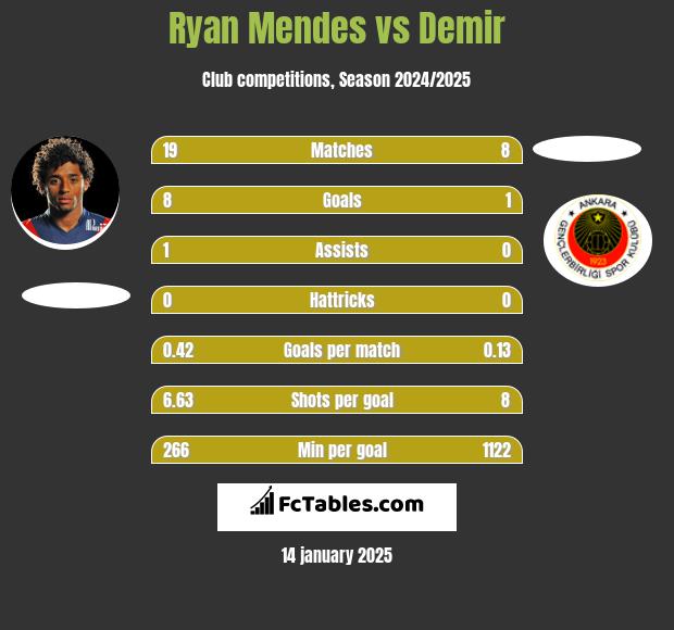 Ryan Mendes vs Demir h2h player stats