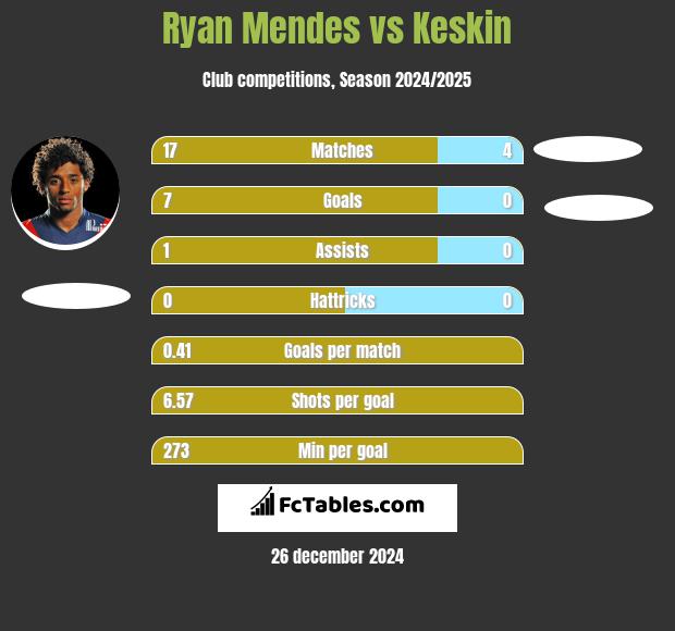 Ryan Mendes vs Keskin h2h player stats