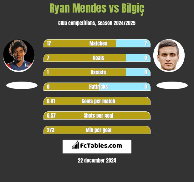 Ryan Mendes vs Bilgiç h2h player stats