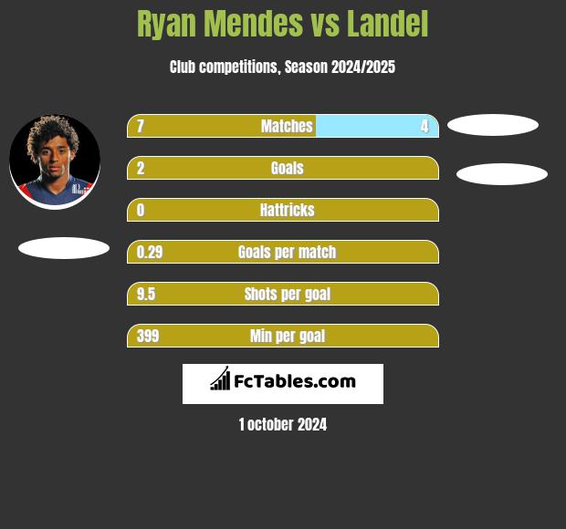 Ryan Mendes vs Landel h2h player stats