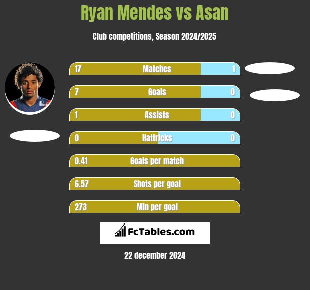 Ryan Mendes vs Asan h2h player stats