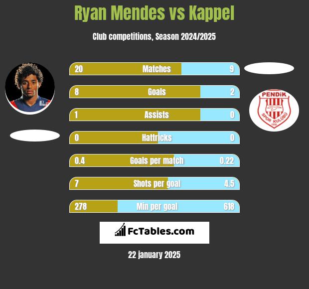 Ryan Mendes vs Kappel h2h player stats