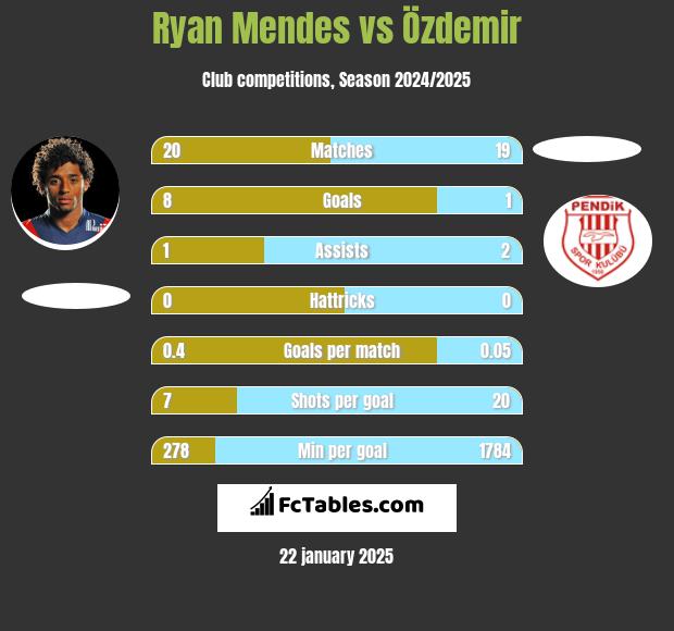 Ryan Mendes vs Özdemir h2h player stats