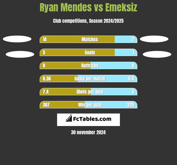 Ryan Mendes vs Emeksiz h2h player stats