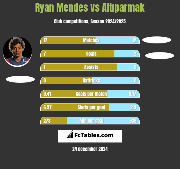 Ryan Mendes vs Altıparmak h2h player stats