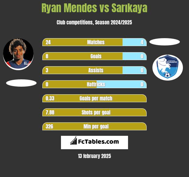 Ryan Mendes vs Sarıkaya h2h player stats