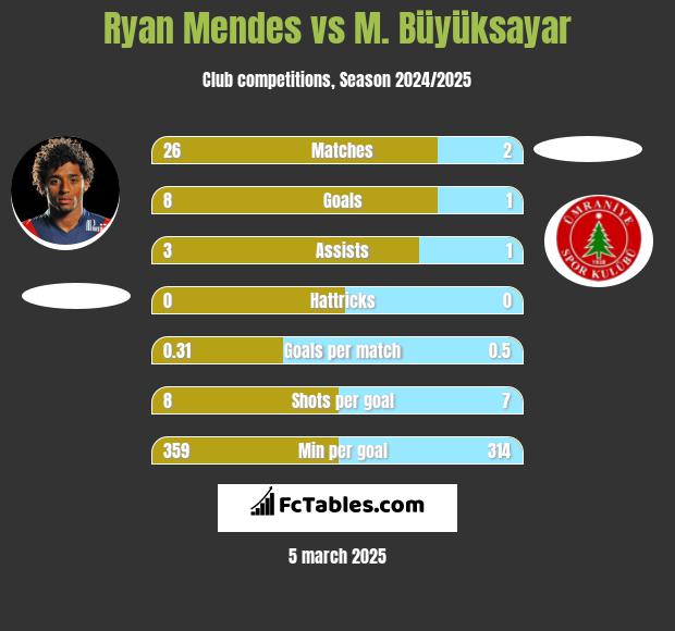 Ryan Mendes vs M. Büyüksayar h2h player stats