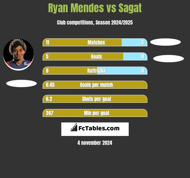 Ryan Mendes vs Sagat h2h player stats