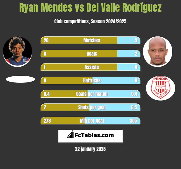 Ryan Mendes vs Del Valle Rodríguez h2h player stats