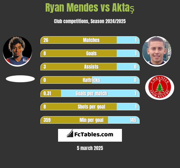 Ryan Mendes vs Aktaş h2h player stats