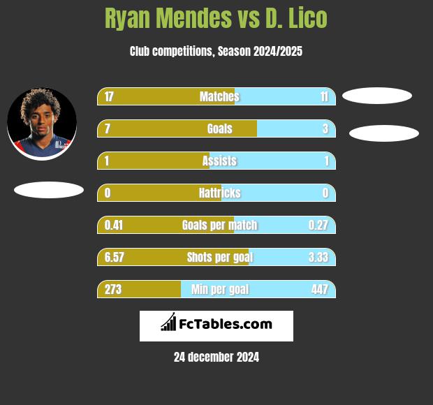 Ryan Mendes vs D. Lico h2h player stats